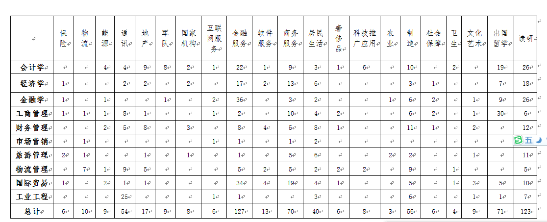 14届澳门十大信誉网赌大全毕业生就业动向（行业）汇总.png