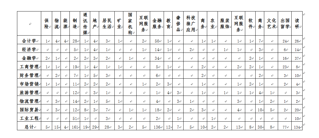 15届澳门十大信誉网赌大全毕业生就业动向（行业）汇总.png