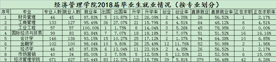 2018届毕业生就业情况（按专业划分）.png