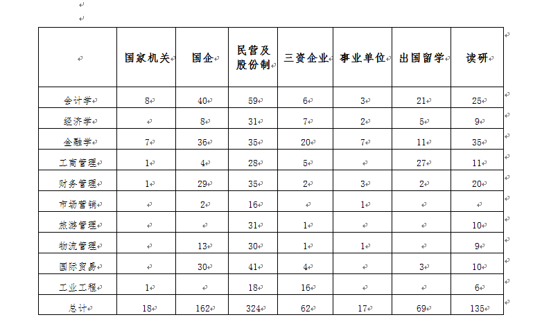 13届澳门十大信誉网赌大全毕业生就业动向（行业）汇总.png